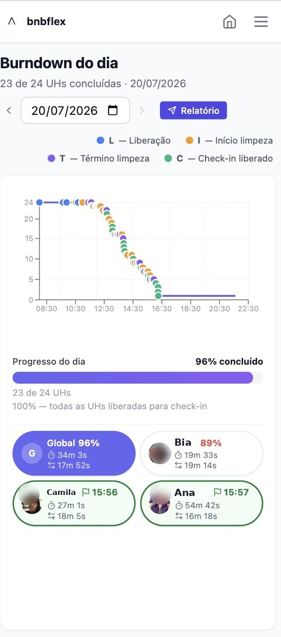 Burndown do dia com UHs concluídas