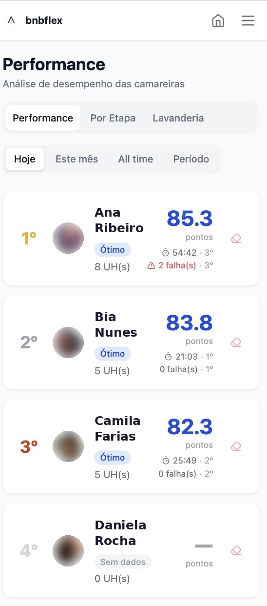 Ranking de desempenho das camareiras